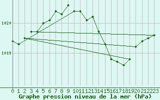 Courbe de la pression atmosphrique pour Berlin-Dahlem