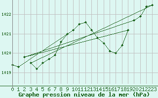 Courbe de la pression atmosphrique pour Orschwiller (67)