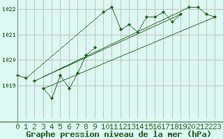 Courbe de la pression atmosphrique pour Calvi (2B)