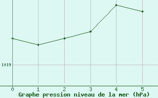 Courbe de la pression atmosphrique pour Harburg