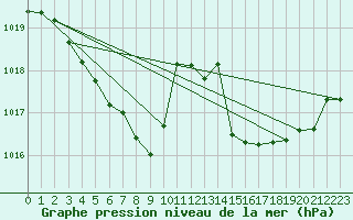 Courbe de la pression atmosphrique pour Sgur-le-Chteau (19)