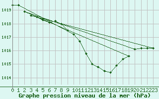 Courbe de la pression atmosphrique pour Bad Kissingen