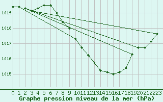 Courbe de la pression atmosphrique pour Feldkirch