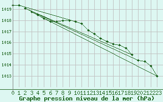 Courbe de la pression atmosphrique pour Ernage (Be)