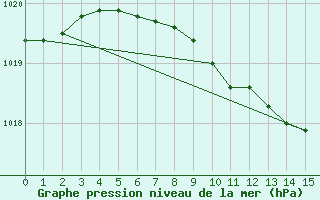 Courbe de la pression atmosphrique pour Kuopio Yliopisto