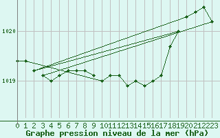 Courbe de la pression atmosphrique pour Ble - Binningen (Sw)