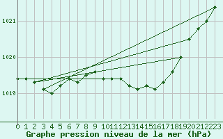 Courbe de la pression atmosphrique pour Berlin-Tempelhof
