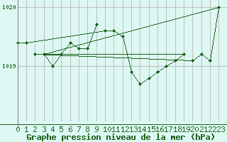 Courbe de la pression atmosphrique pour Capo Bellavista