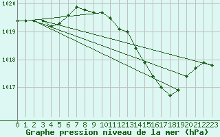 Courbe de la pression atmosphrique pour Wattisham