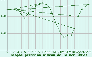 Courbe de la pression atmosphrique pour Le Mesnil-Esnard (76)