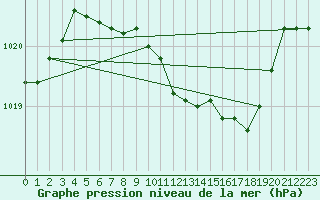 Courbe de la pression atmosphrique pour Jelenia Gora