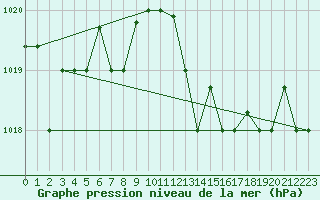 Courbe de la pression atmosphrique pour Al Hoceima