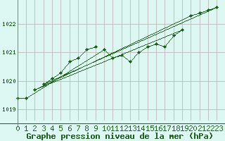 Courbe de la pression atmosphrique pour Gardelegen