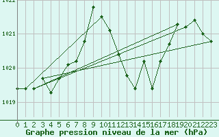 Courbe de la pression atmosphrique pour Zaragoza-Valdespartera