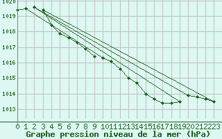 Courbe de la pression atmosphrique pour Gvarv