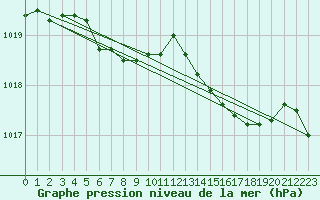 Courbe de la pression atmosphrique pour Creil (60)