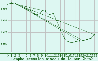 Courbe de la pression atmosphrique pour Chteaudun (28)