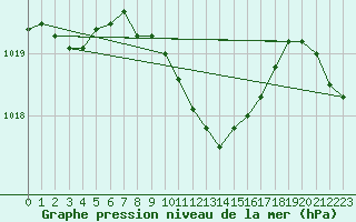 Courbe de la pression atmosphrique pour Windischgarsten