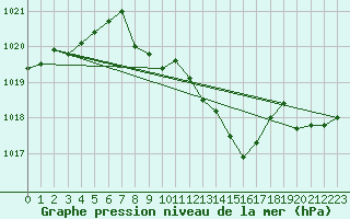 Courbe de la pression atmosphrique pour La Javie (04)
