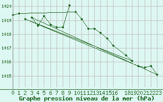 Courbe de la pression atmosphrique pour Locarno (Sw)