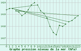 Courbe de la pression atmosphrique pour Millau (12)