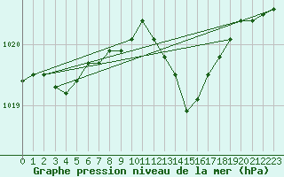 Courbe de la pression atmosphrique pour Herserange (54)