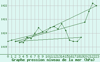 Courbe de la pression atmosphrique pour Ste (34)