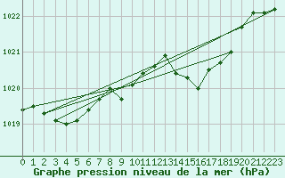 Courbe de la pression atmosphrique pour Lyon - Saint-Exupry (69)