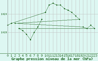 Courbe de la pression atmosphrique pour Bruxelles (Be)