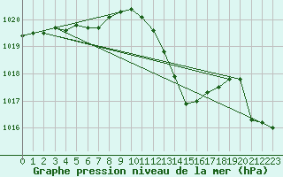 Courbe de la pression atmosphrique pour Le Luc - Cannet des Maures (83)