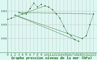 Courbe de la pression atmosphrique pour Vichy (03)