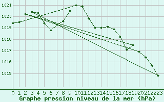 Courbe de la pression atmosphrique pour Mona