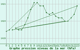 Courbe de la pression atmosphrique pour Hyres (83)