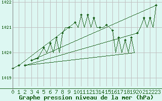 Courbe de la pression atmosphrique pour Bournemouth (UK)