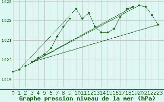 Courbe de la pression atmosphrique pour Weinbiet