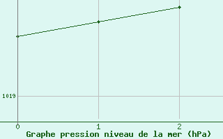 Courbe de la pression atmosphrique pour Cape St James