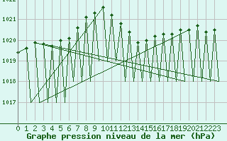 Courbe de la pression atmosphrique pour Zurich-Kloten