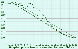 Courbe de la pression atmosphrique pour Leba