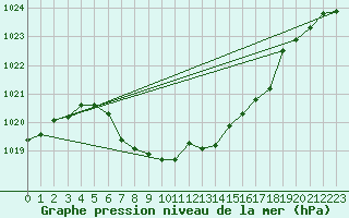 Courbe de la pression atmosphrique pour Zilina / Hricov