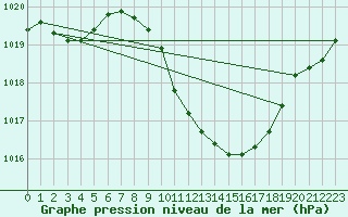 Courbe de la pression atmosphrique pour Psi Wuerenlingen