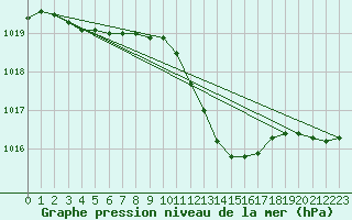 Courbe de la pression atmosphrique pour Hallau