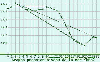 Courbe de la pression atmosphrique pour Ambrieu (01)