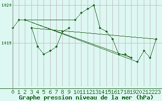 Courbe de la pression atmosphrique pour Six-Fours (83)