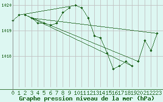Courbe de la pression atmosphrique pour Saint-Paul-lez-Durance (13)