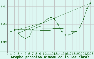 Courbe de la pression atmosphrique pour Estoher (66)