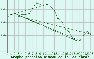 Courbe de la pression atmosphrique pour Voiron (38)