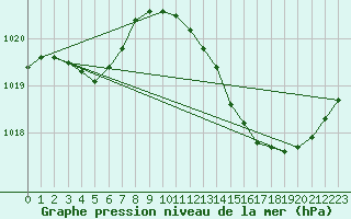 Courbe de la pression atmosphrique pour Douzens (11)