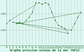 Courbe de la pression atmosphrique pour Plussin (42)