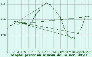 Courbe de la pression atmosphrique pour Marignane (13)