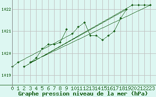 Courbe de la pression atmosphrique pour Nancy - Essey (54)